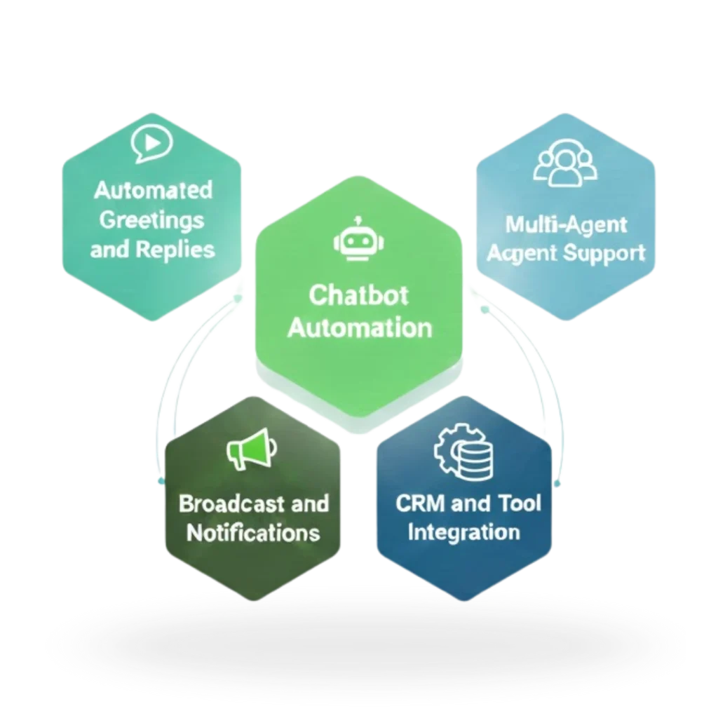 Key Features of WhatsApp Business API Automation Services
