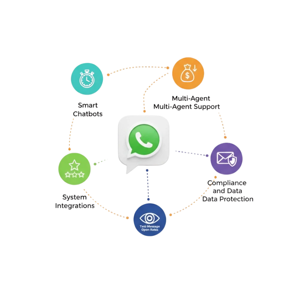 Key Features of WhatsApp API For Banking