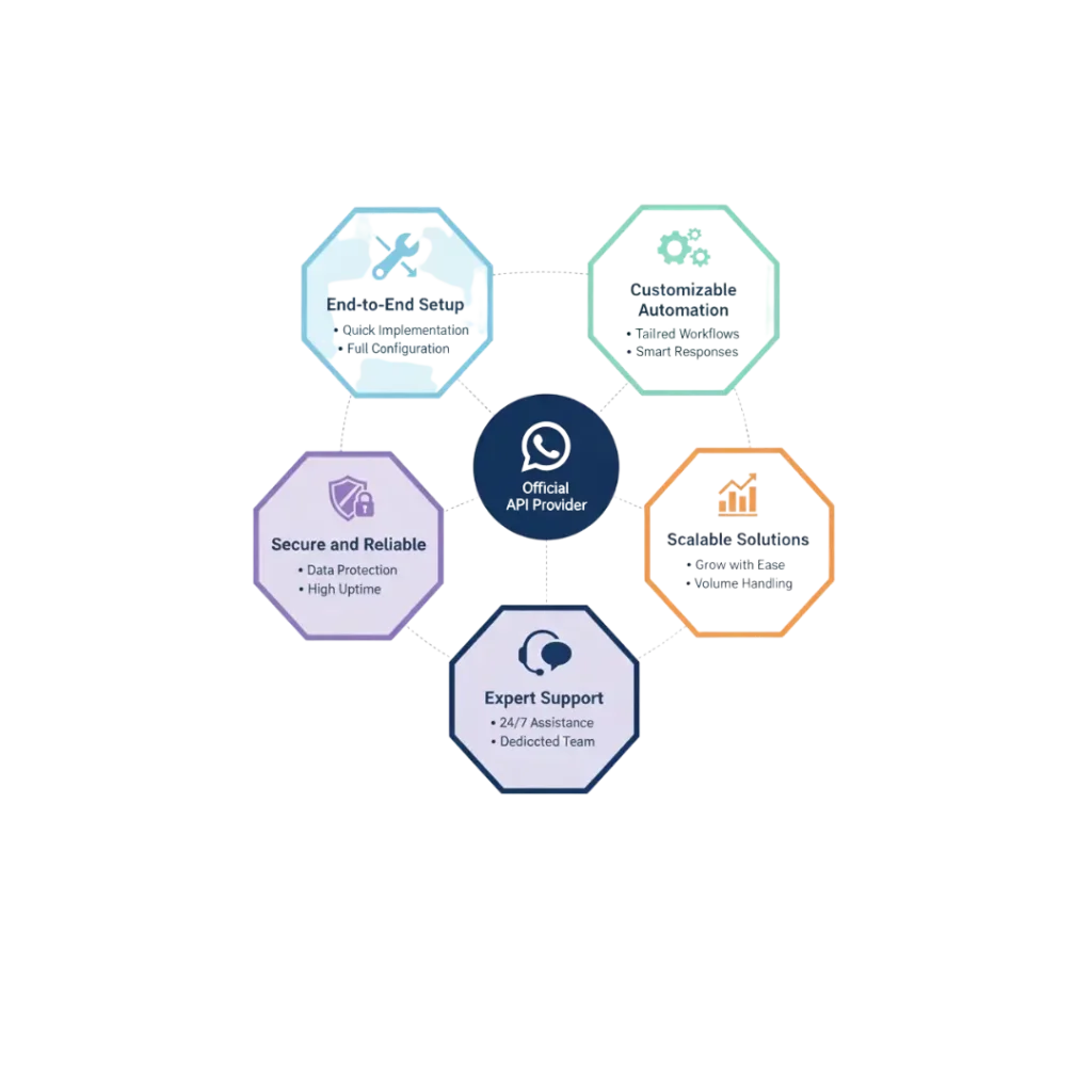 Why Choose PRP Service for WhatsApp API Integration for ERP