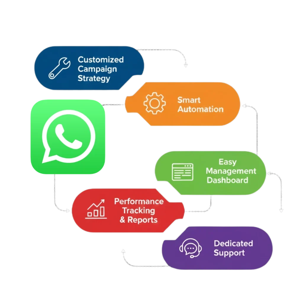 Why Choose PRP Service for WhatsApp Marketing Campaigns?
