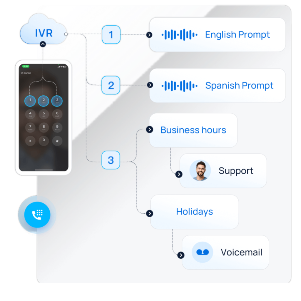 Features of IVR Calling API