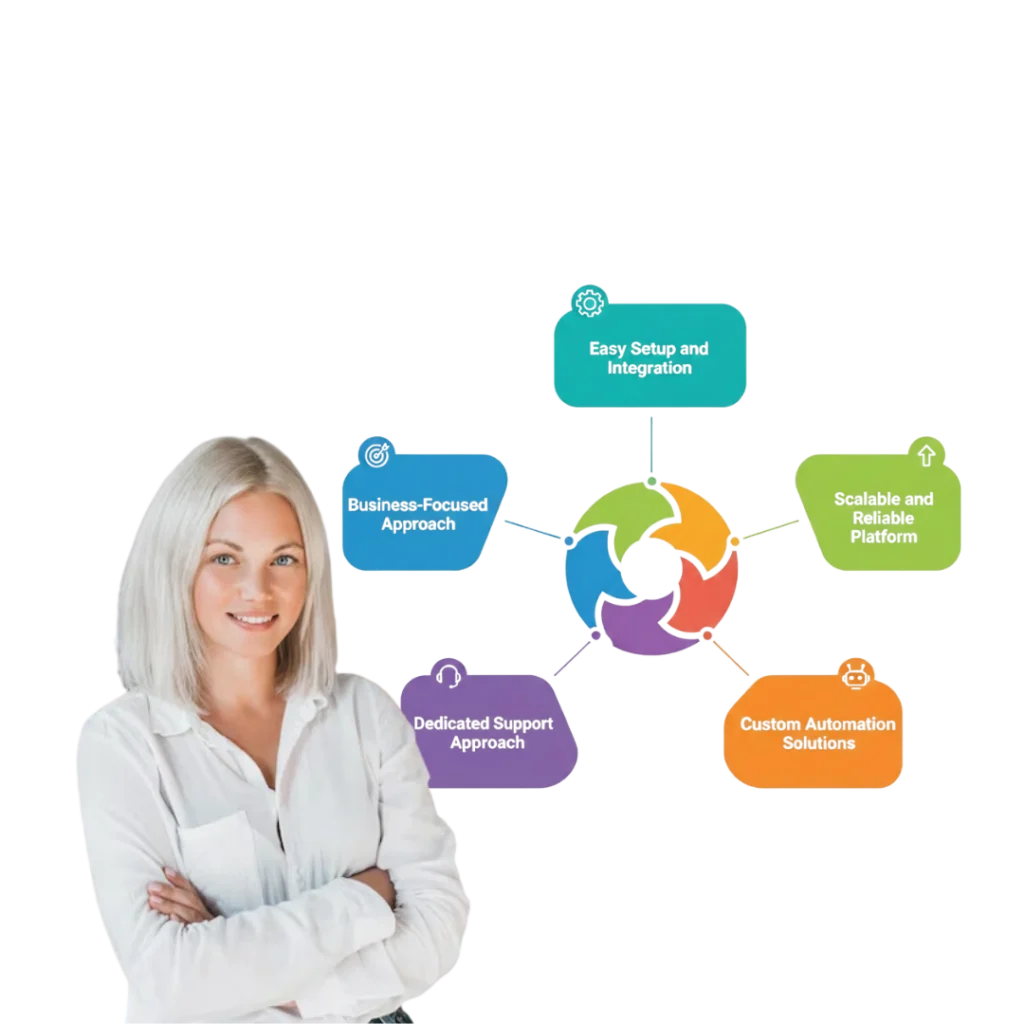 Why Choose PRP Service as Your WhatsApp Catalog API Provider?​