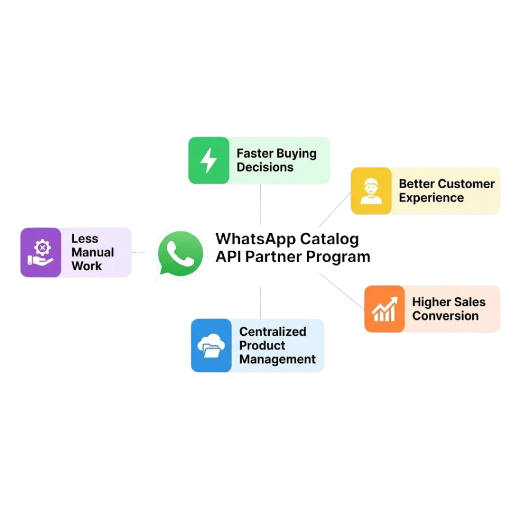 Benefits of the WhatsApp Catalog API Partner Program