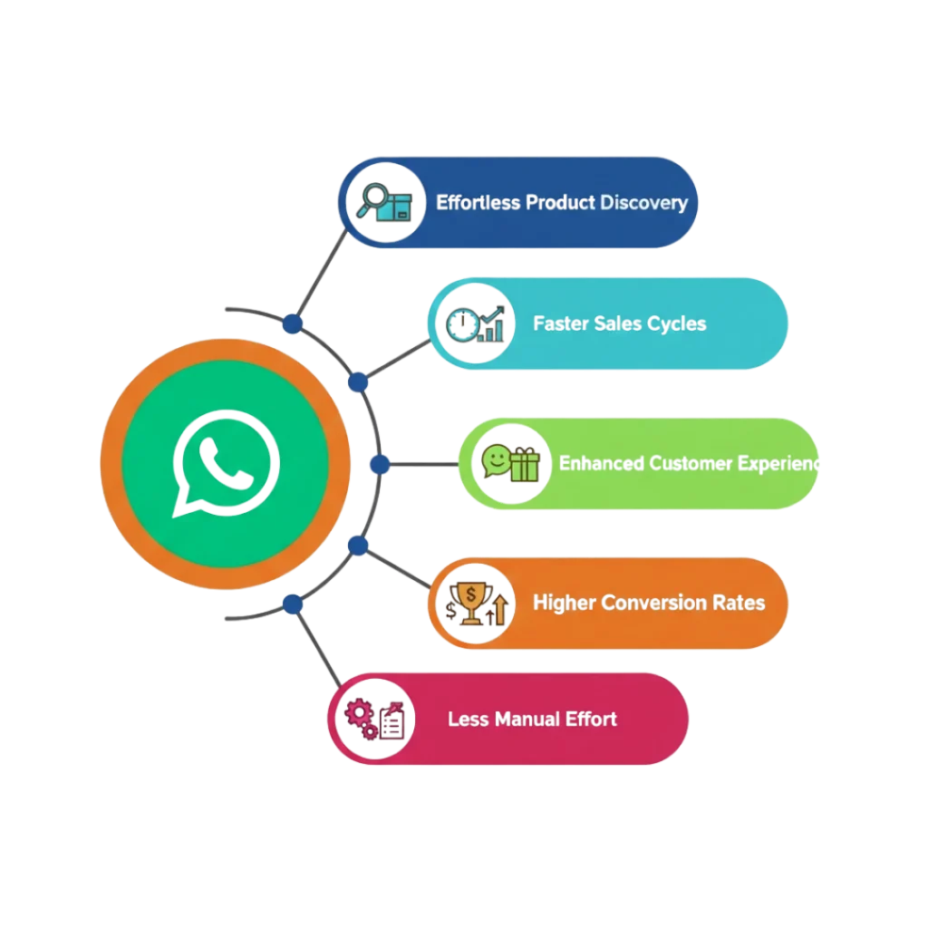 Benefits of Using WhatsApp Catalog API