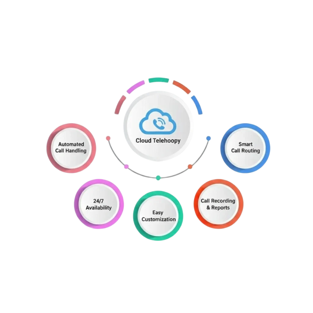 Key Features of a Cloud Telephony IVR Solution
