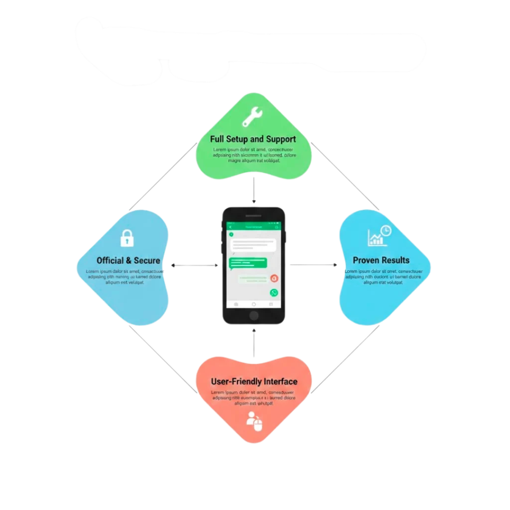 Why Choose PRP Services for WhatsApp API Integration For Business