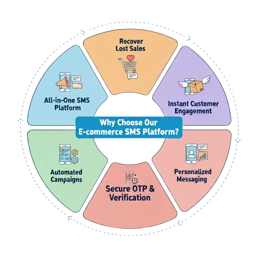 Why Choose PRP Services for SMS for E-commerce