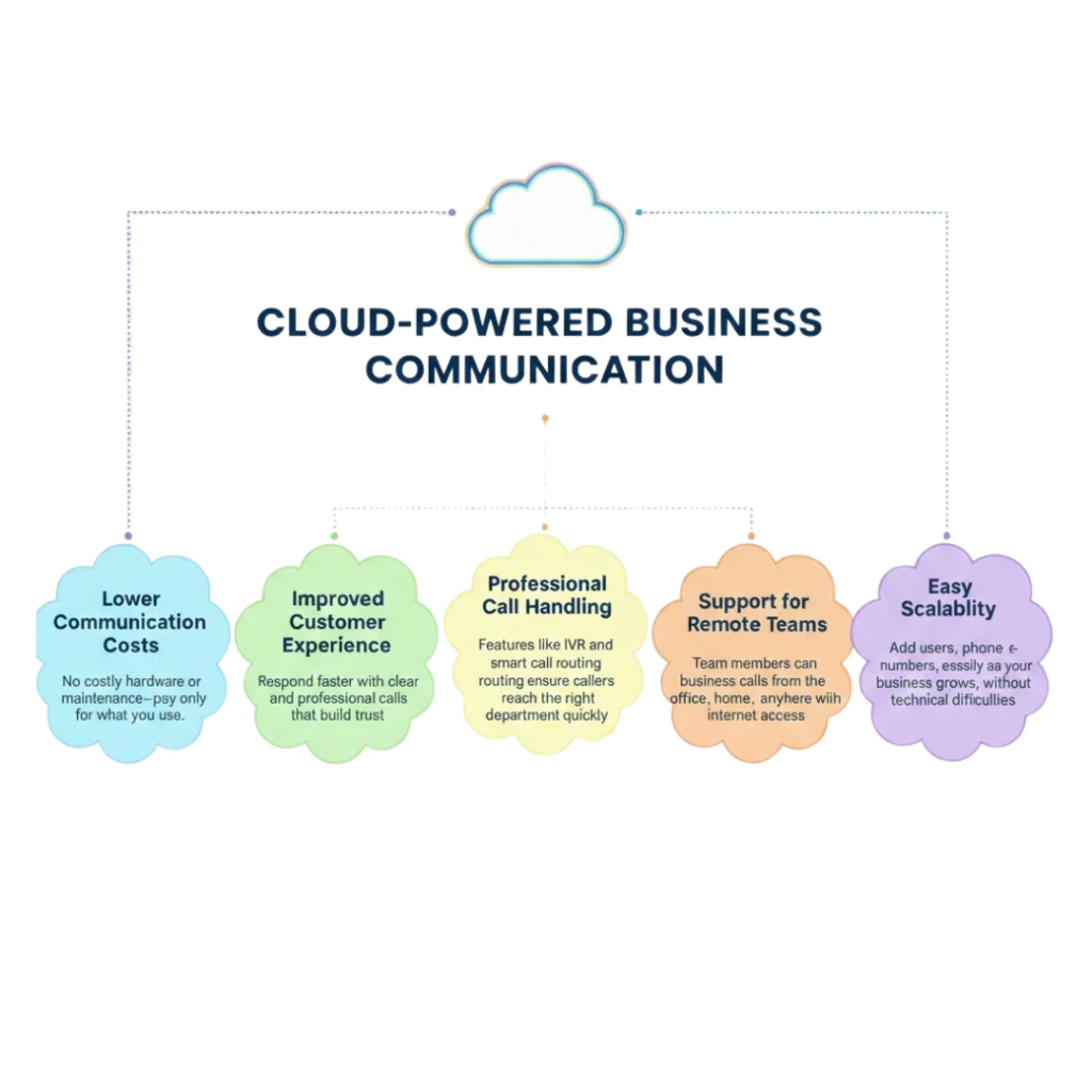 Benefits of The Best Cloud Telephony Service Provider in India