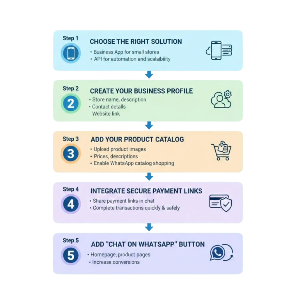 How to Set Up WhatsApp Business API for E-commerce Store