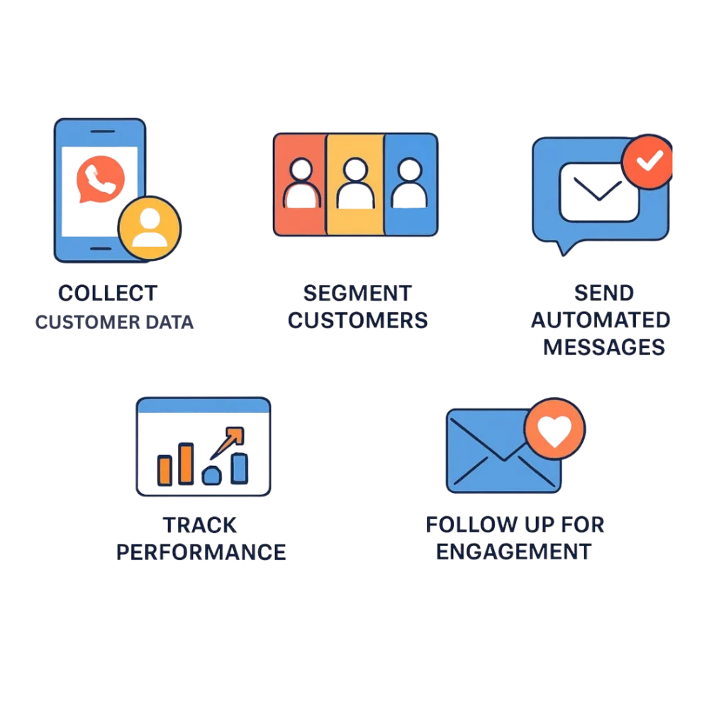 How Does Text Messaging Work in E-commerce