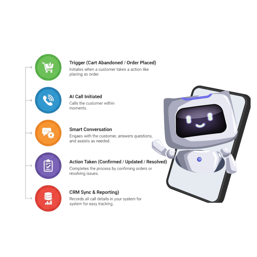 How Does AI Voice Bot Work for E-commerce