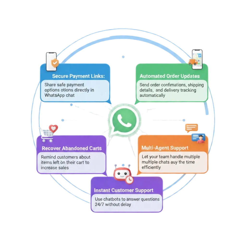 WhatsApp Business API Integration for E-commerce