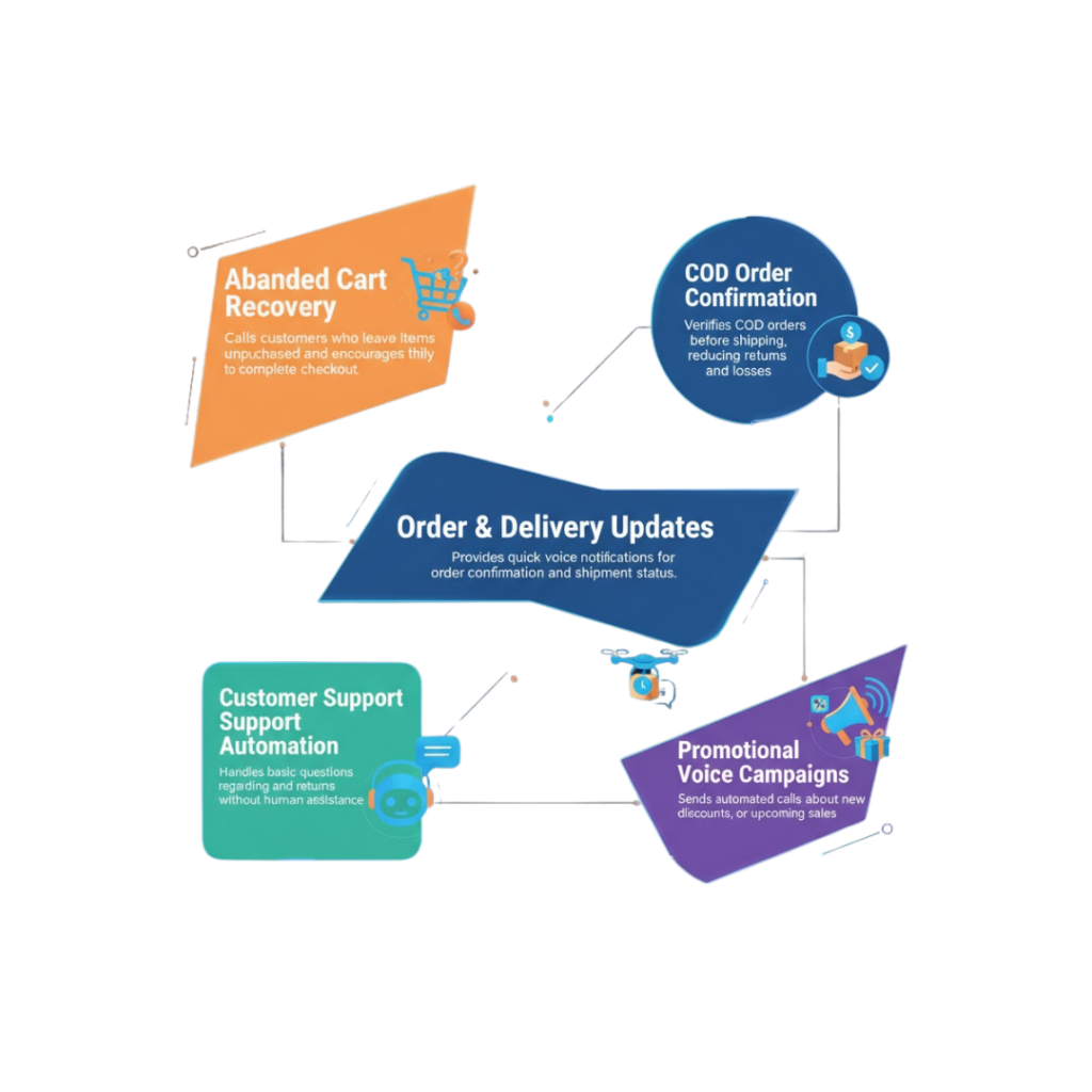 Use Cases of AI Voice Bot for E-commerce