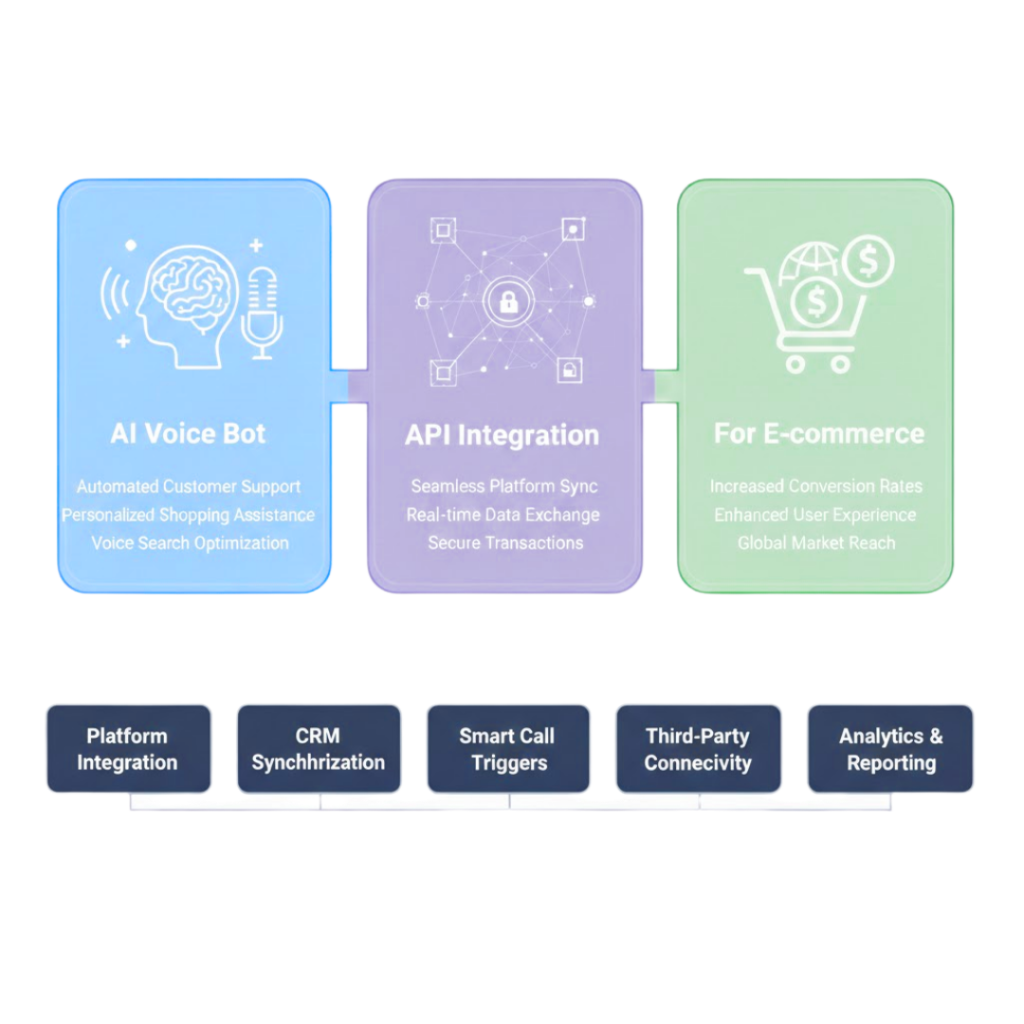 AI Voice Bot API Integration for E-commerce