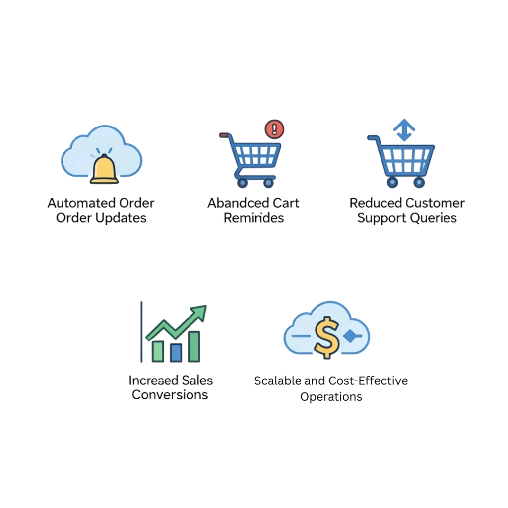 Real-Life Use Case of Cloud Telephony in E-commerce