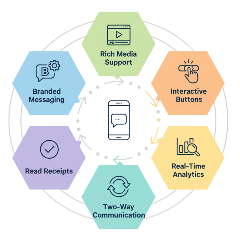 Key Features of RCS Messaging Services​