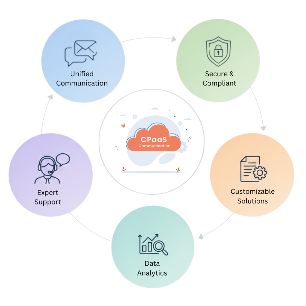 Why Choose PRP Services for Healthcare CPaaS