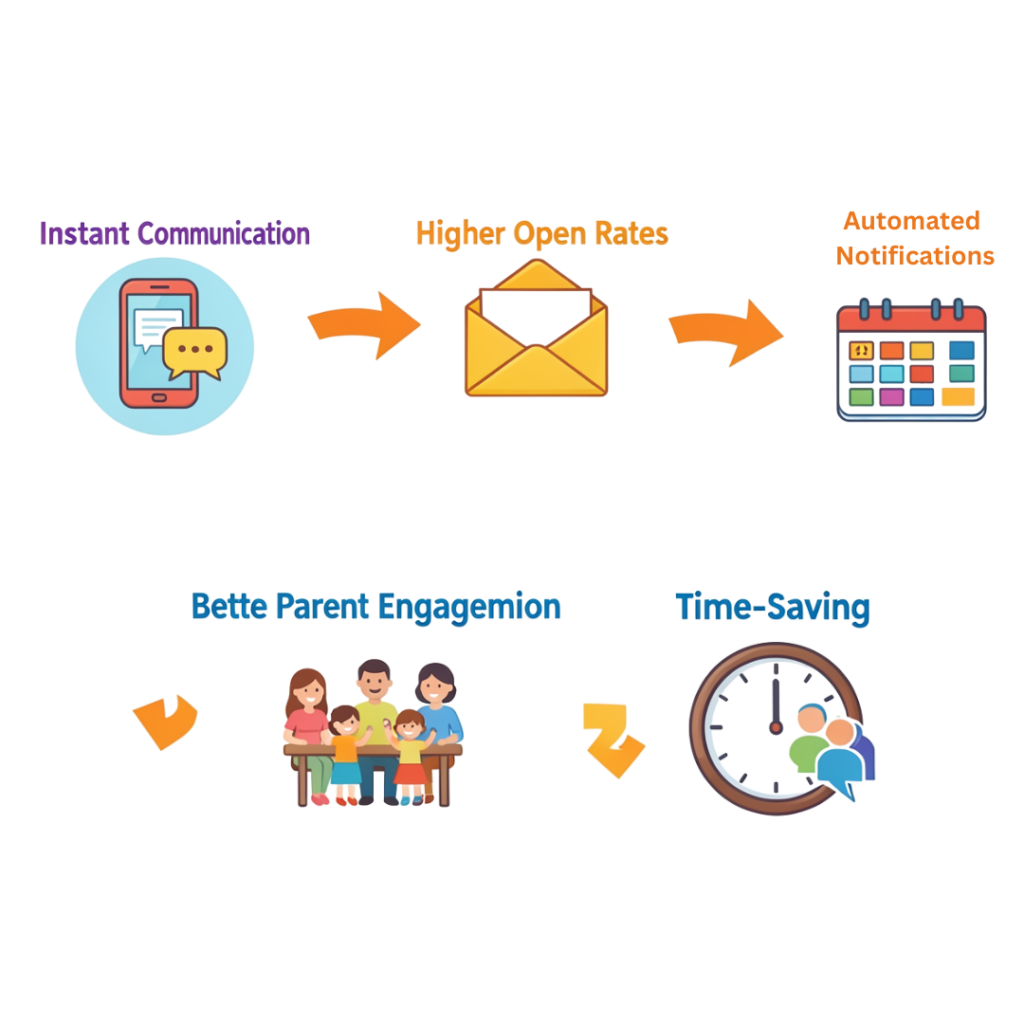 Why Educational Institutions Need SMS Services
