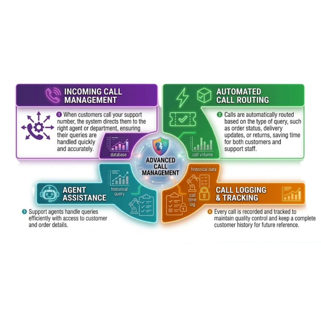 How Voice Call Works in E-commerce