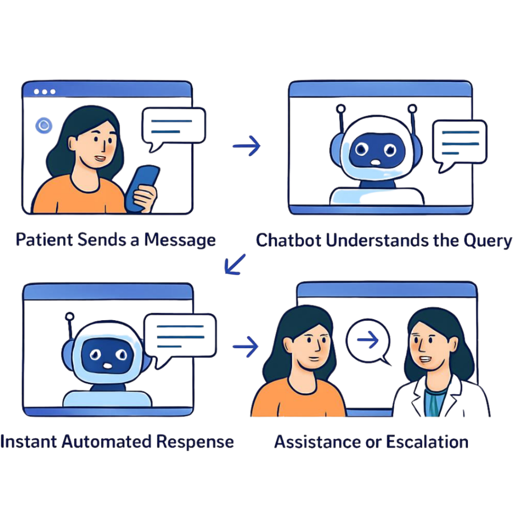 How Does an AI Chatbot for Pharmacy Work?​