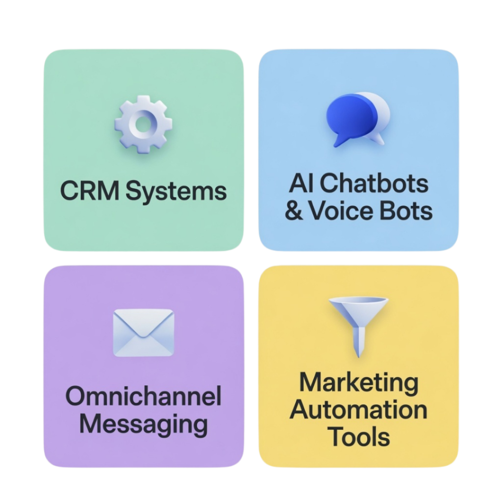 Seamless Integration with CRM, AI & Omnichannel Platforms for Automation