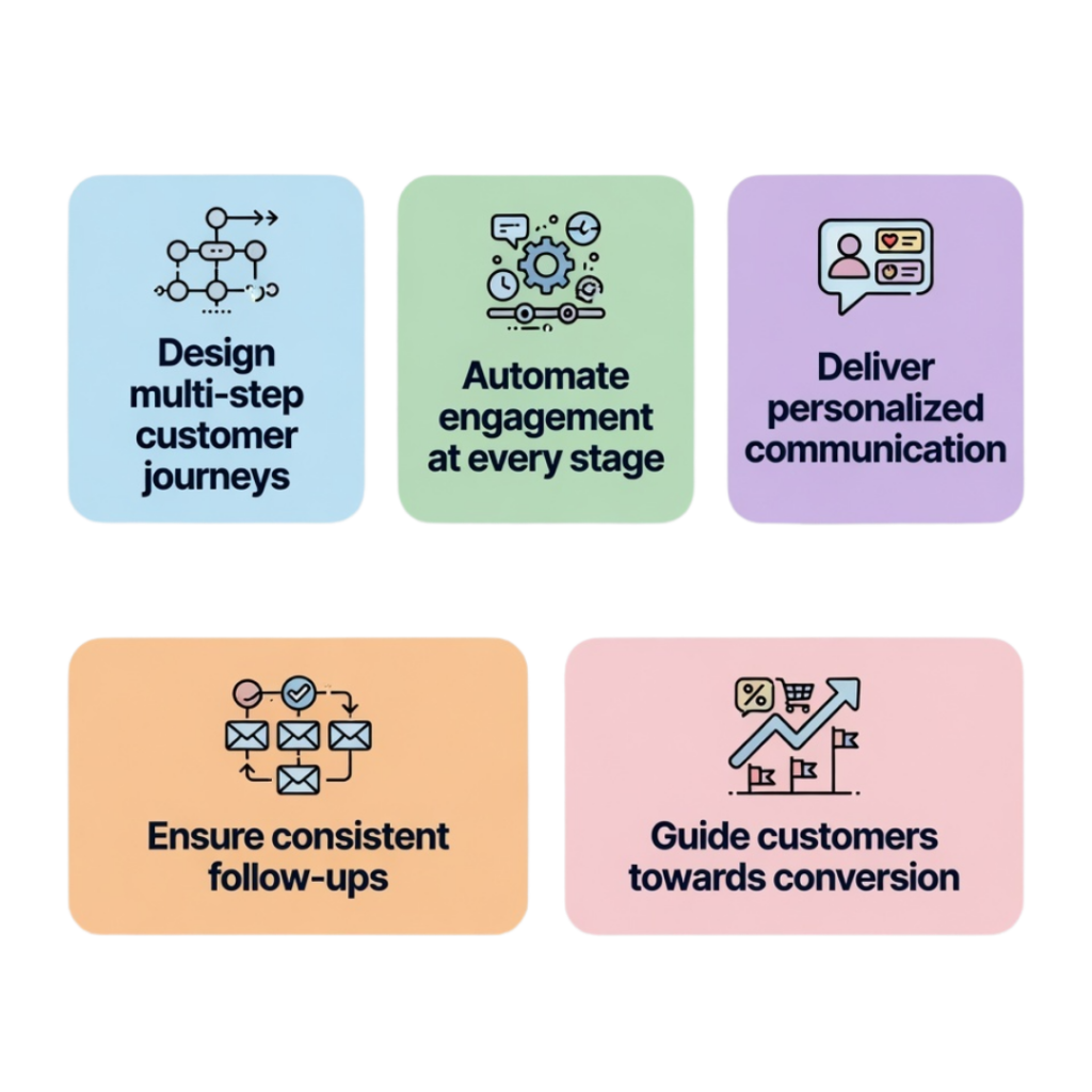 Build Smart, Automated Customer Journeys